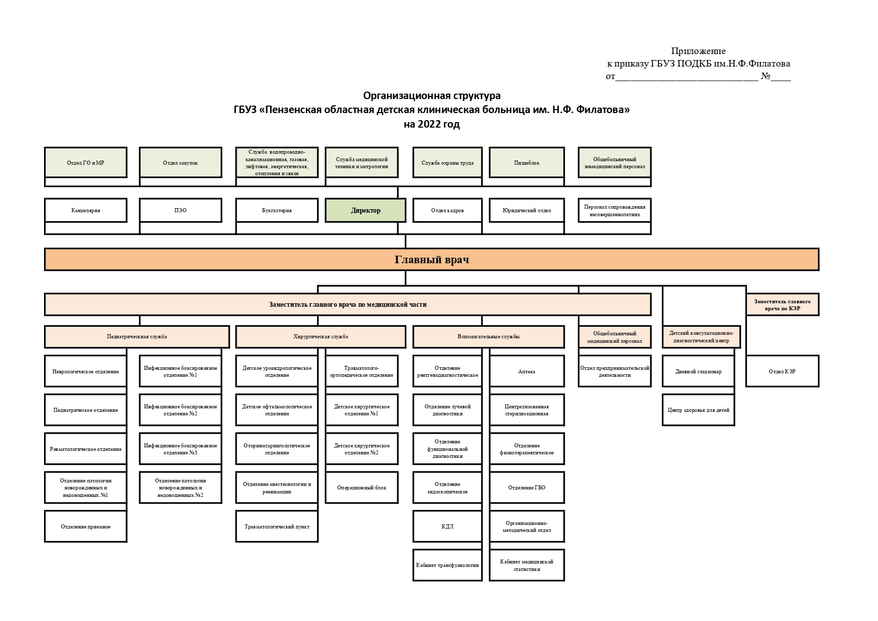 Структура и органы управления - ГБУЗ «Пензенская областная детская  клиническая больница им. Н.Ф. Филатова»